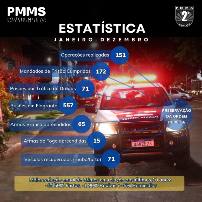 2º BPM apresenta dados estatísticos referente ao ano de 2024